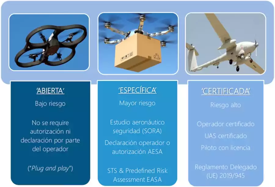 categorias drones